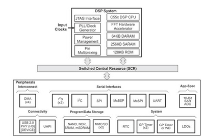 大联大友尚携手TI推出新一代超低功耗DSP 赋能高性能电子设备与嵌入式软件开发新机遇