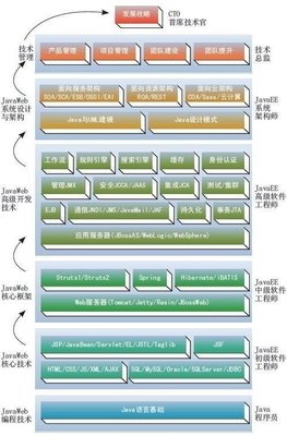 Java程序员学习路线图